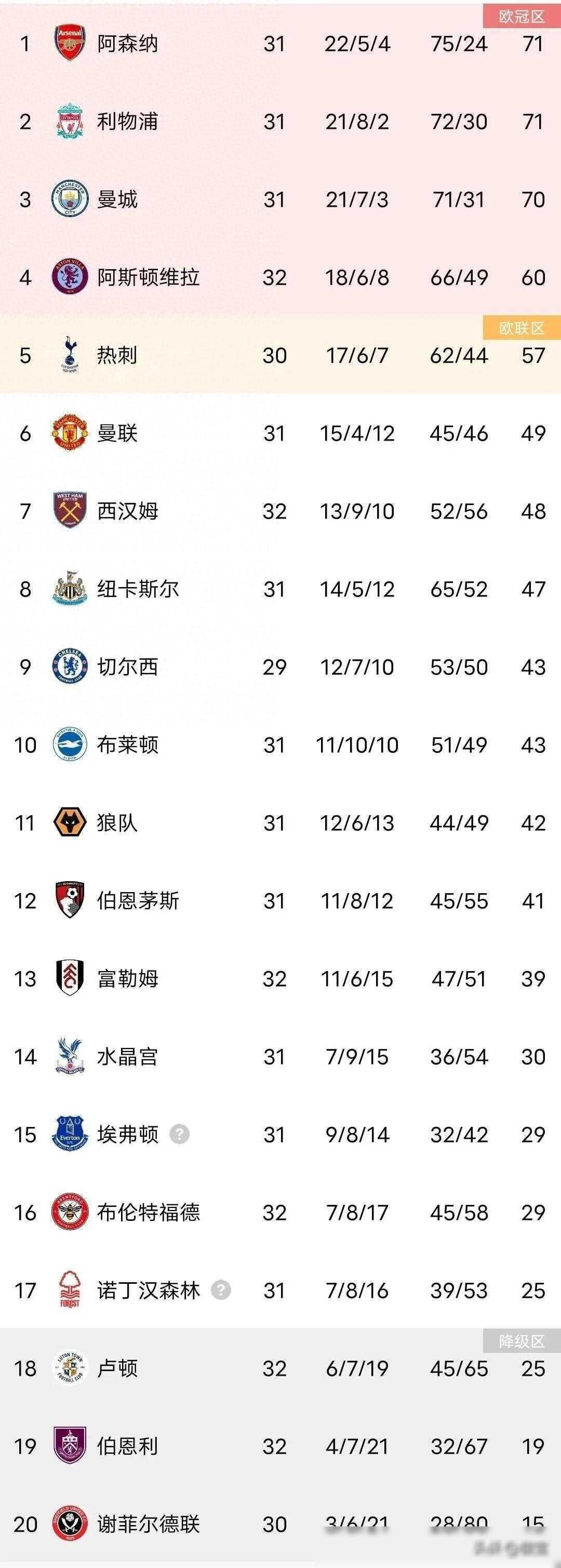 利物浦胜斯旺西，领跑英超积分榜冲刺冠军！