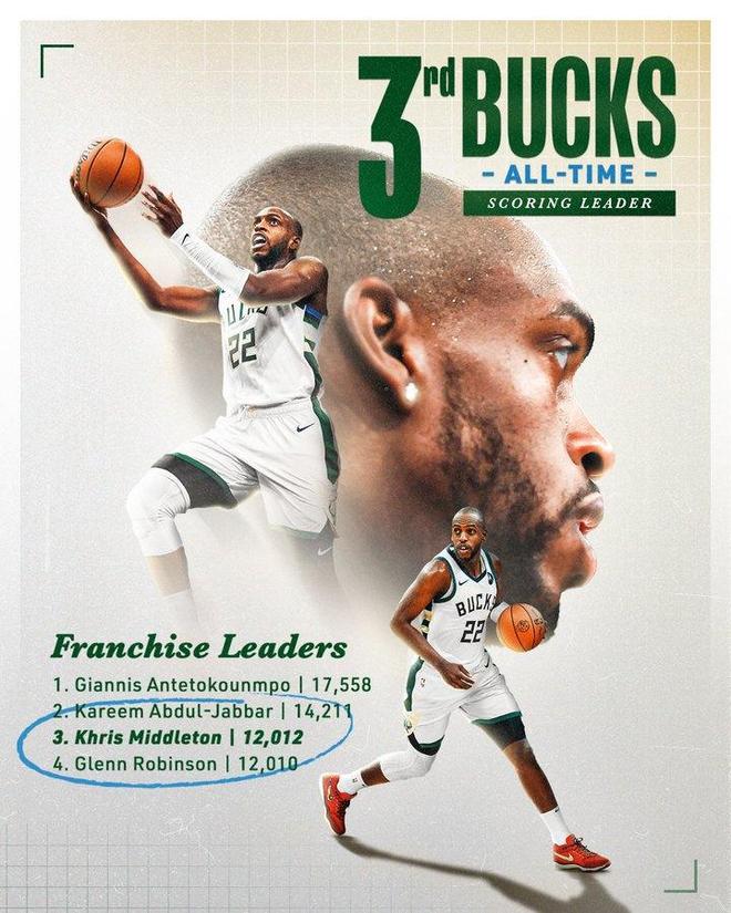 雄鹿惜败太阳，米德尔顿全场得分最高